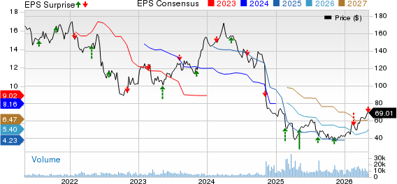 Celanese Corporation Price, Consensus and EPS Surprise