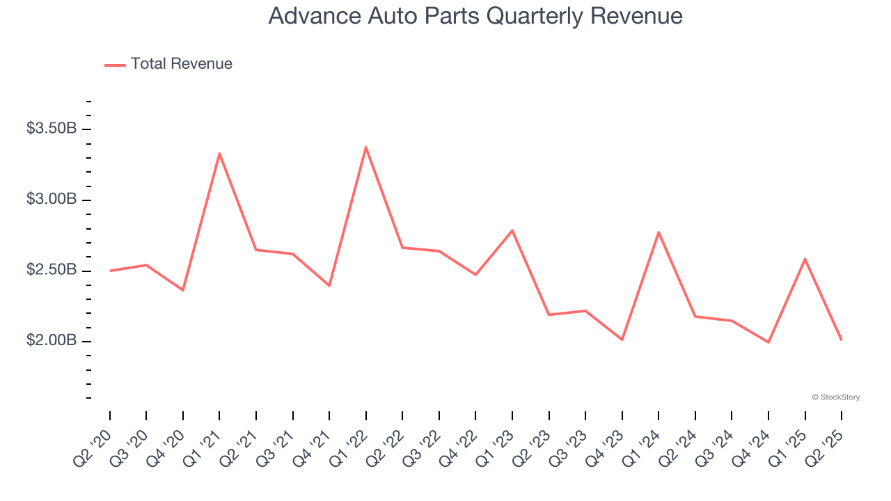 Advance Auto Parts Quarterly Revenue