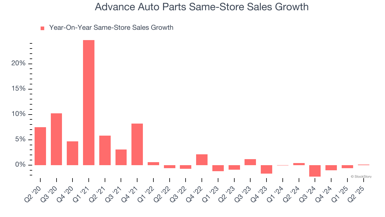 Advance Auto Parts Same-Store Sales Growth