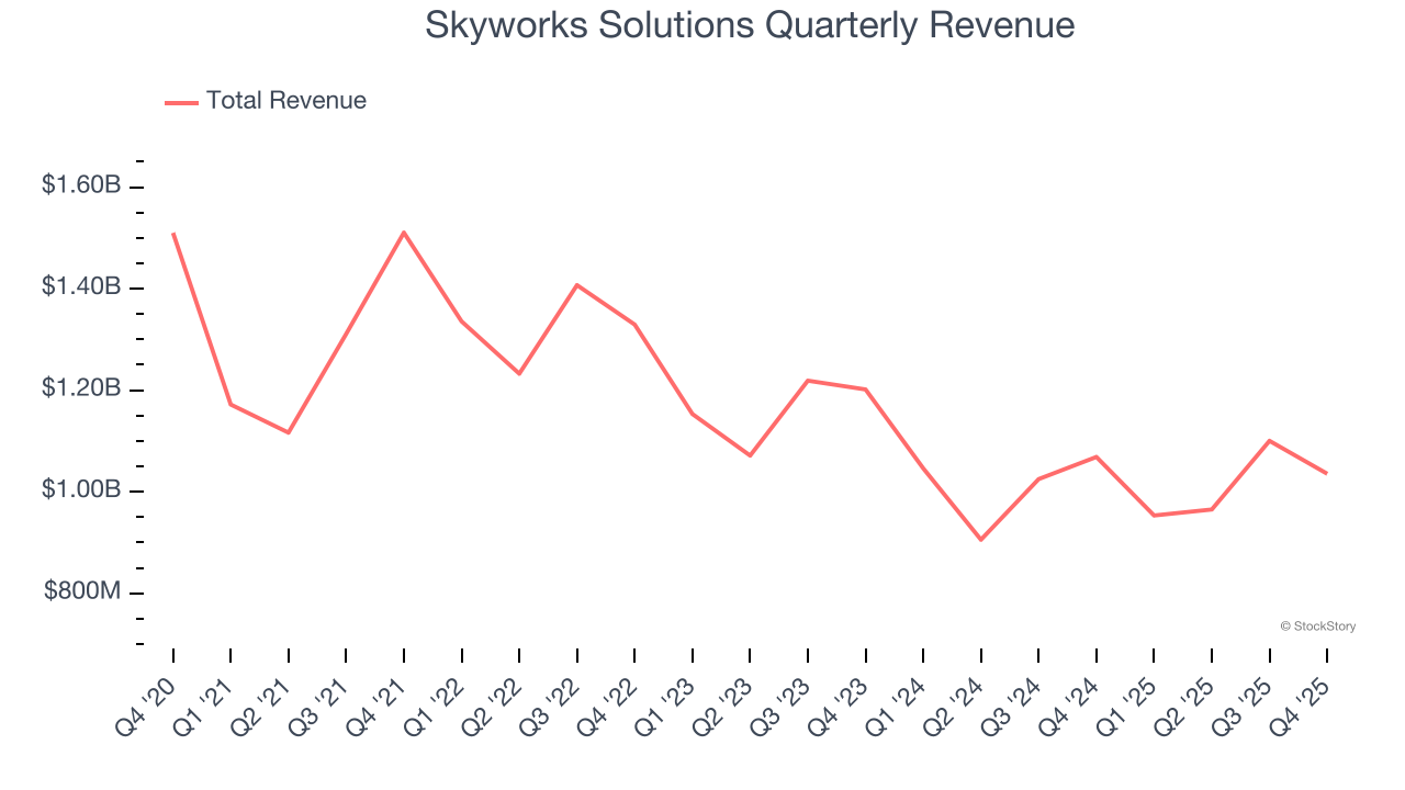 Skyworks Solutions Quarterly Revenue