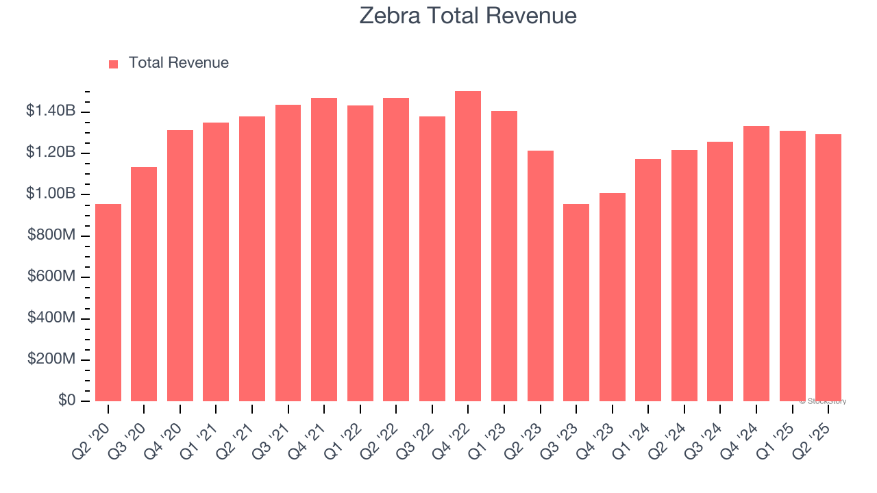 Zebra Total Revenue