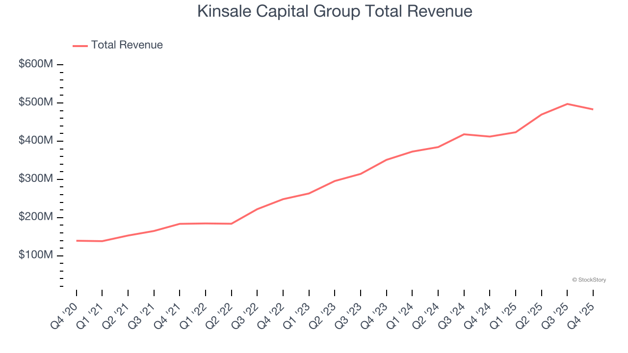 Kinsale Capital Group Total Revenue