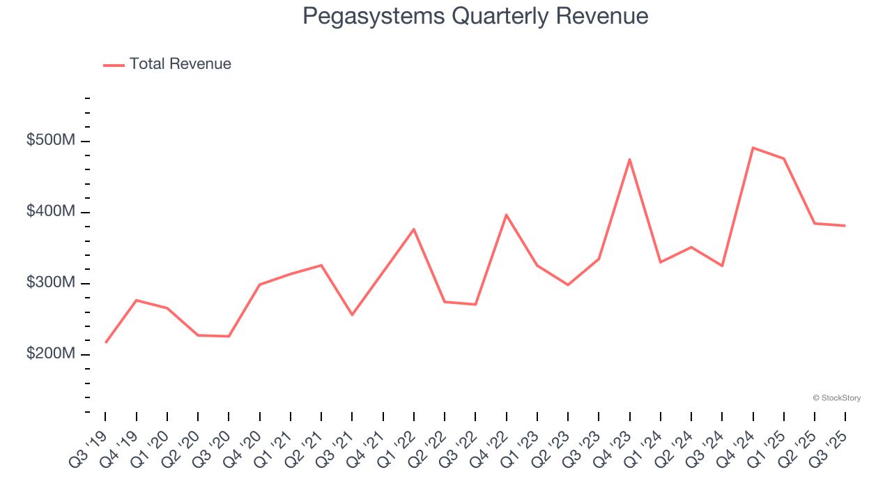 Pegasystems Quarterly Revenue