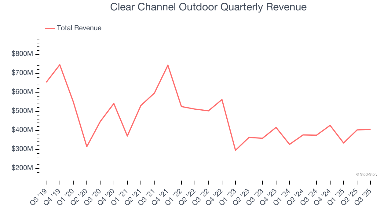 Clear Channel Outdoor Quarterly Revenue