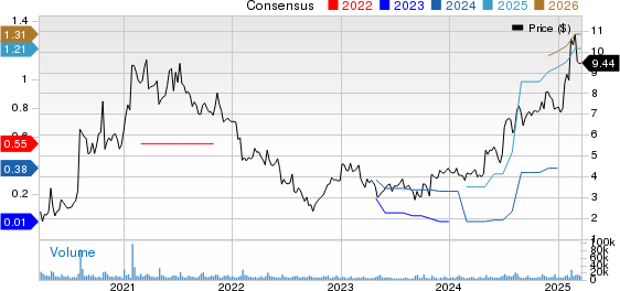 Pitney Bowes Inc. Price and Consensus