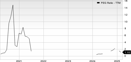 Dana Incorporated PEG Ratio (TTM)