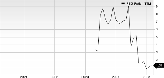 Pitney Bowes Inc. PEG Ratio (TTM)