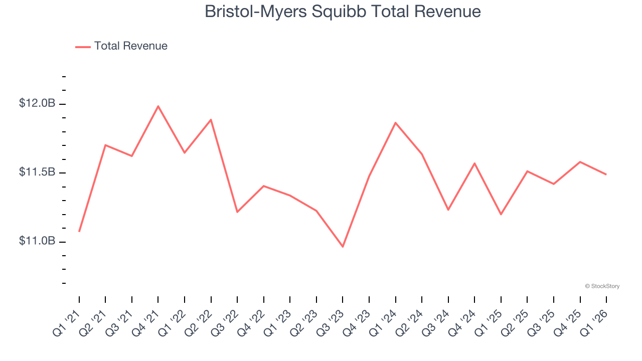 Bristol-Myers Squibb Total Revenue