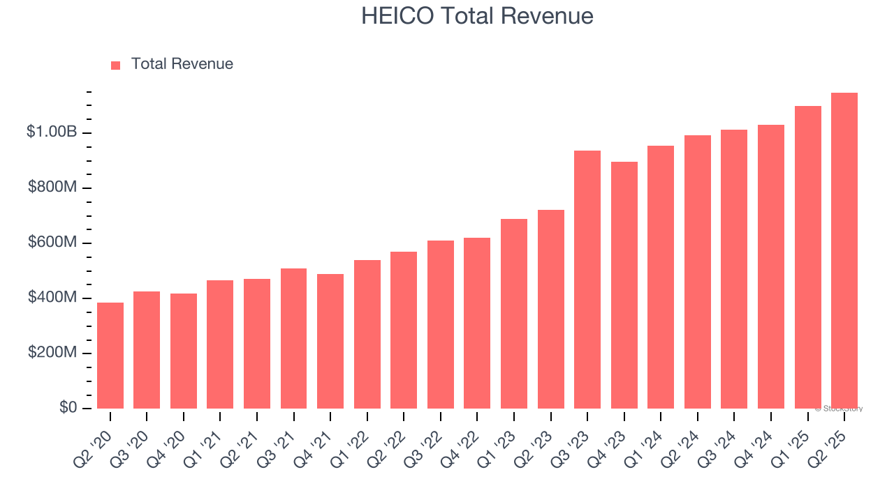 HEICO Total Revenue