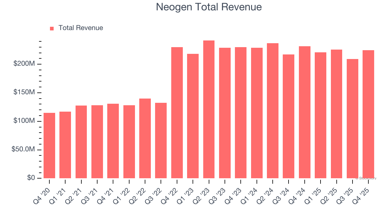 Neogen Total Revenue