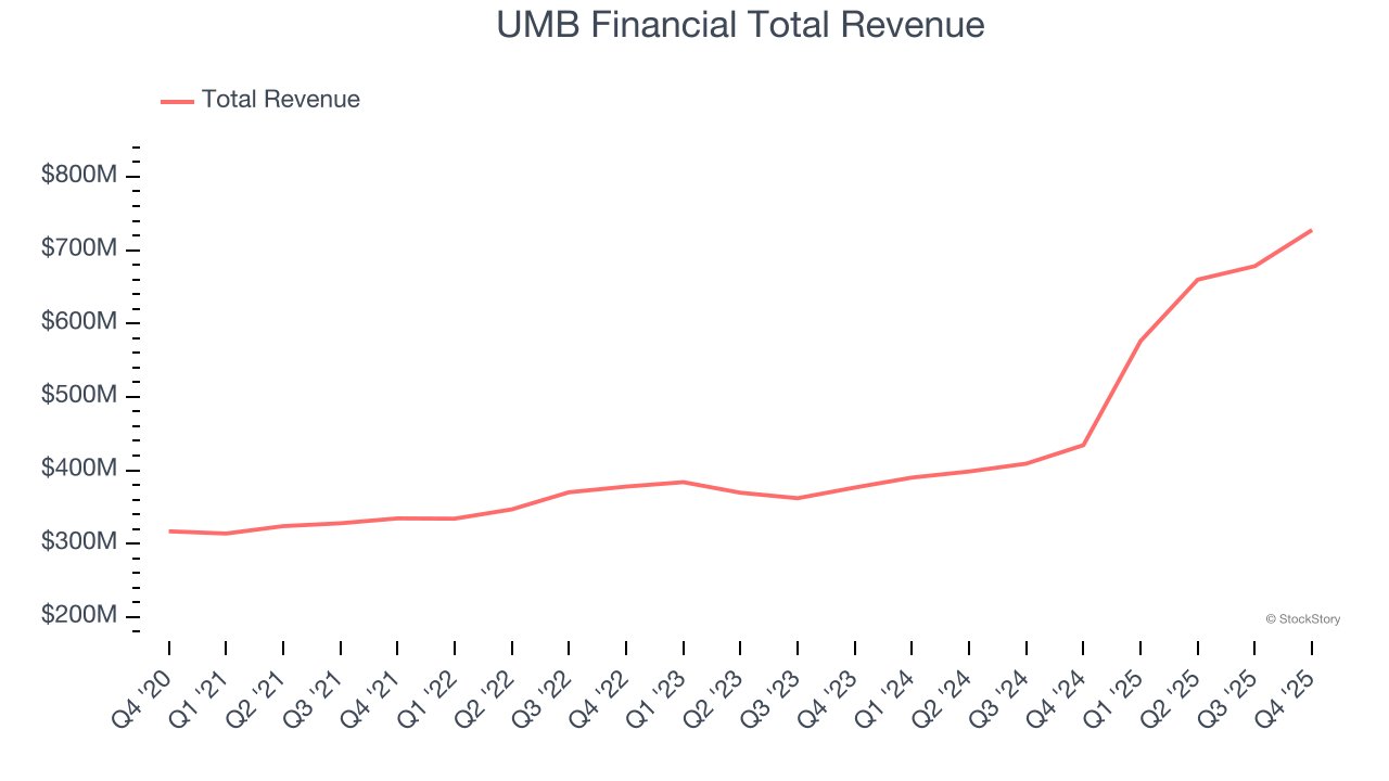 UMB Financial Total Revenue