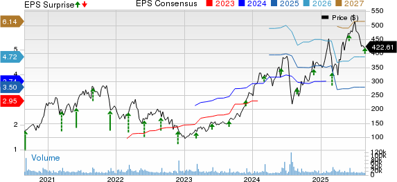 CrowdStrike Price, Consensus and EPS Surprise