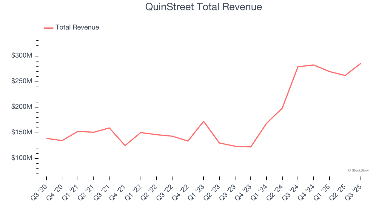 QuinStreet Total Revenue
