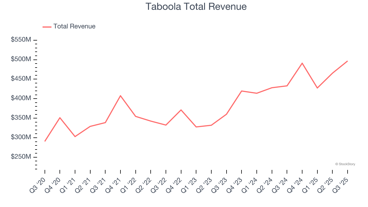 Taboola Total Revenue
