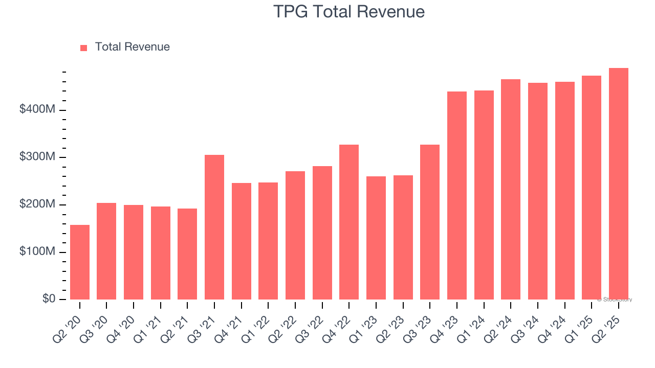 TPG Total Revenue