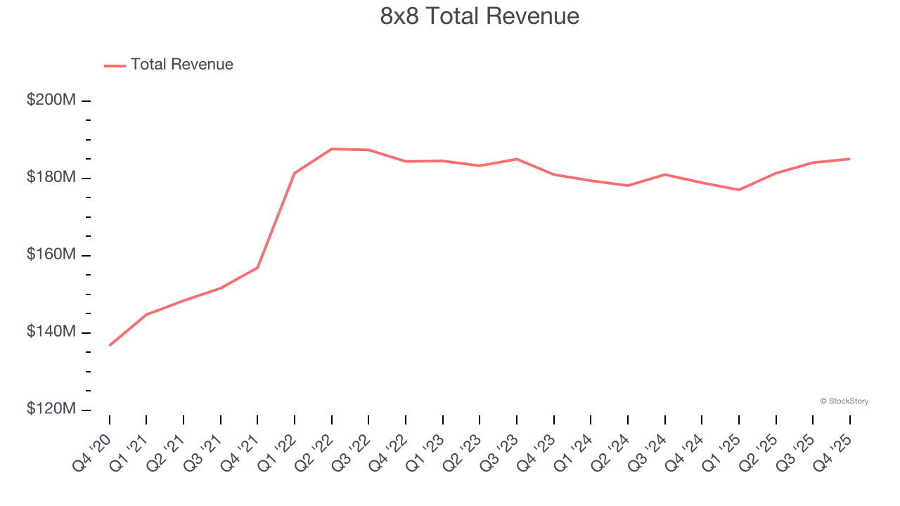 8x8 Total Revenue