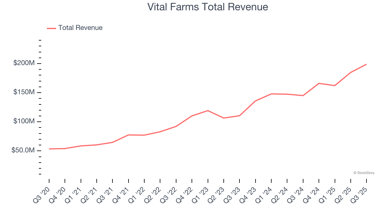 Vital Farms Total Revenue