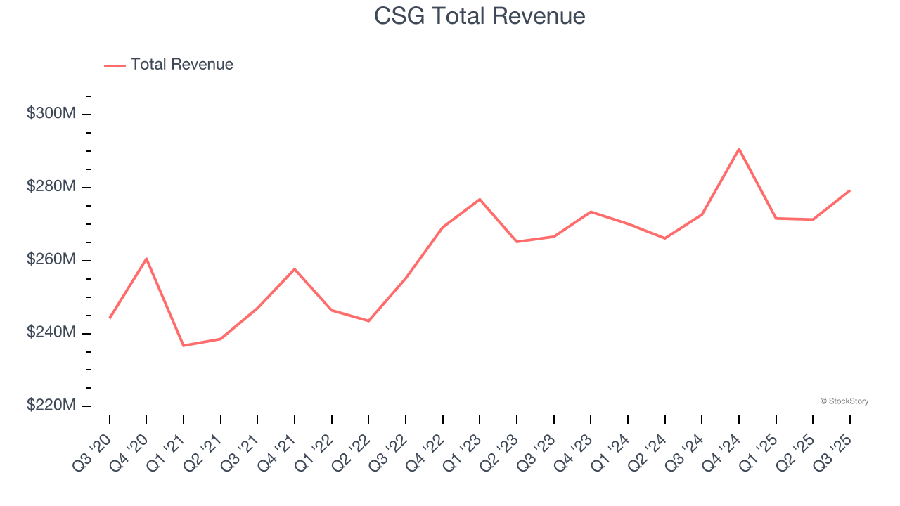CSG Total Revenue