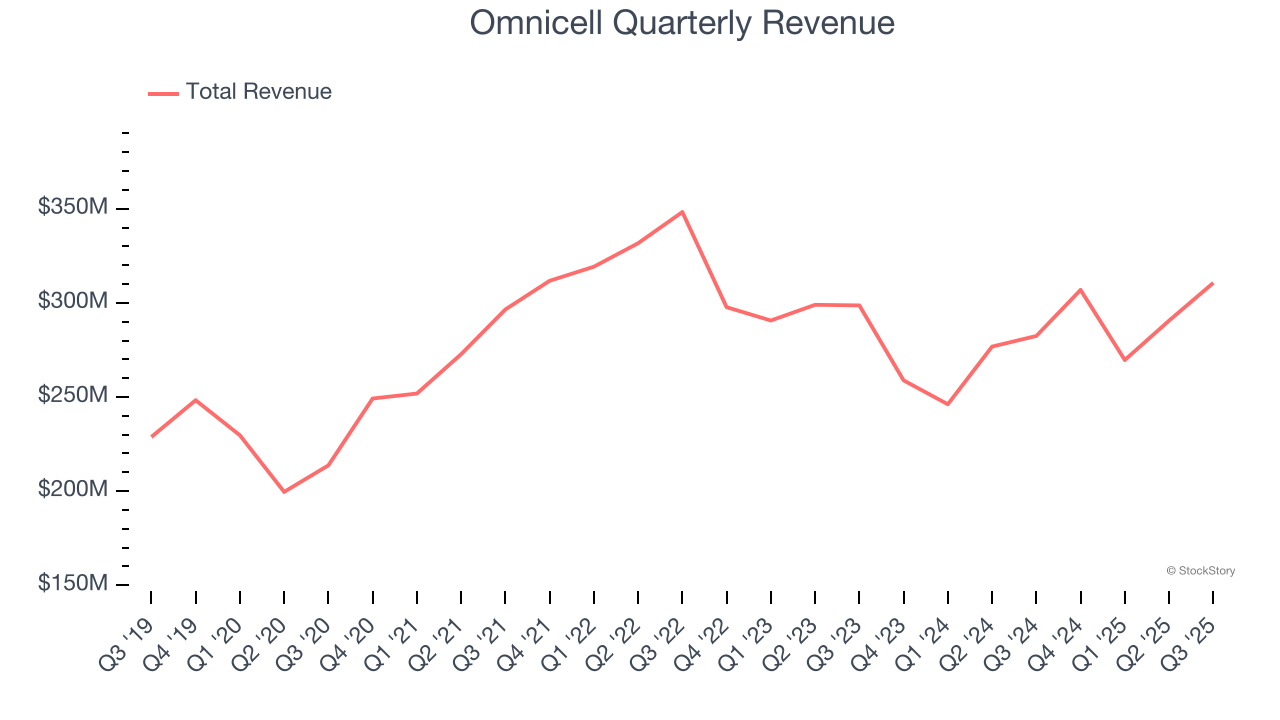 Omnicell Quarterly Revenue