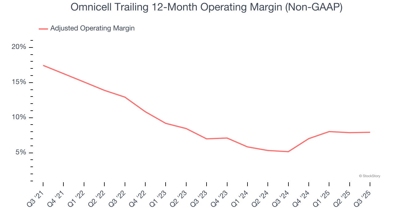 Omnicell Trailing 12-Month Operating Margin (Non-GAAP)