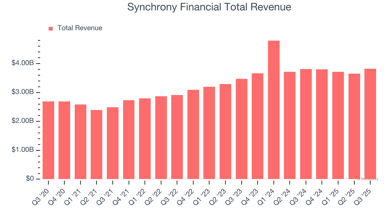 Synchrony Financial Total Revenue