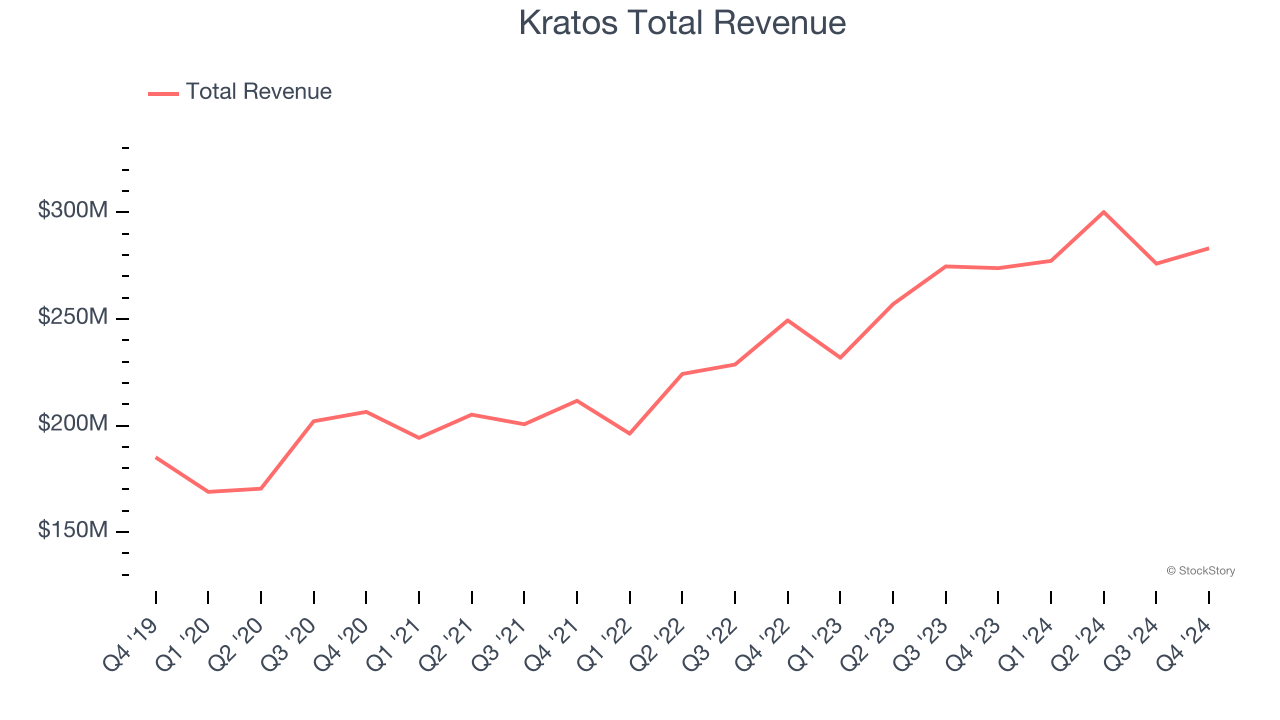 Kratos Total Revenue