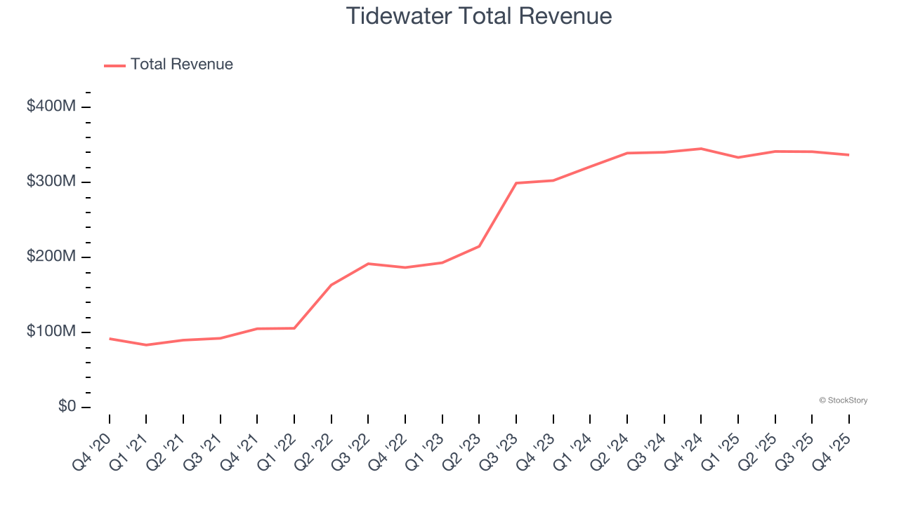 Tidewater Total Revenue