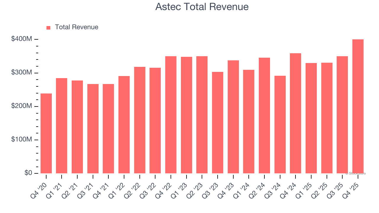 Astec Total Revenue