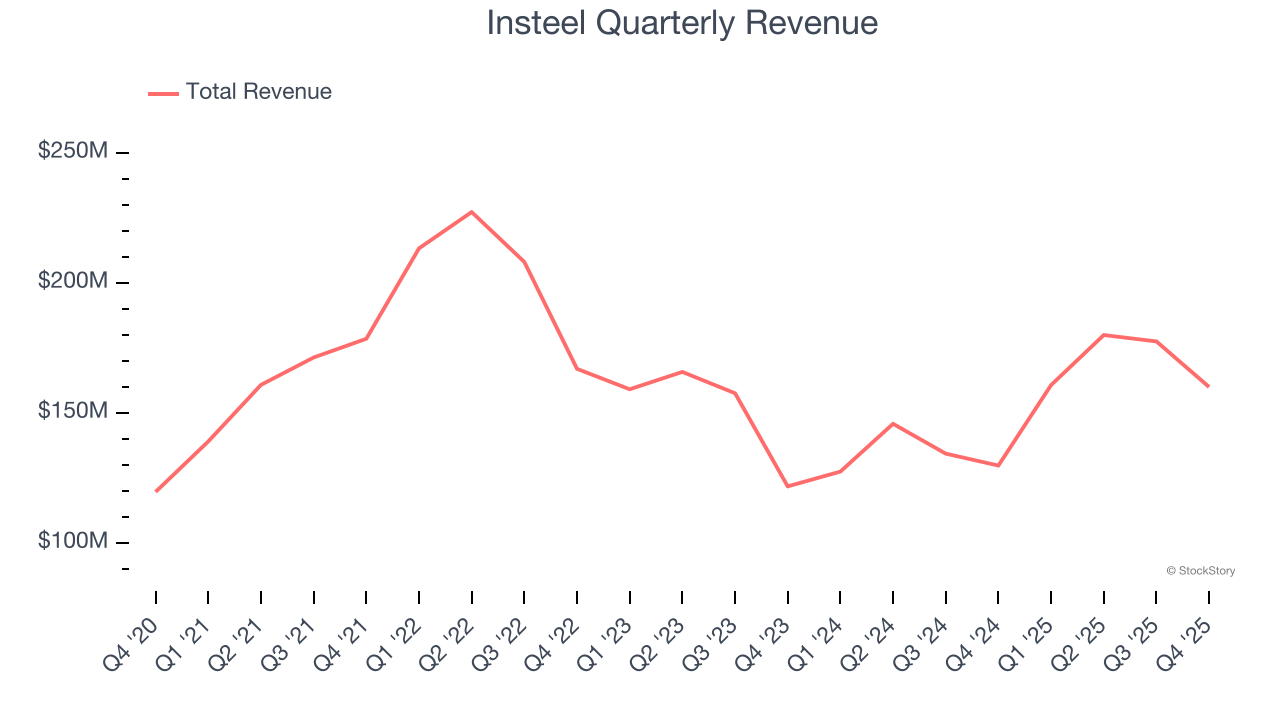 Insteel Quarterly Revenue