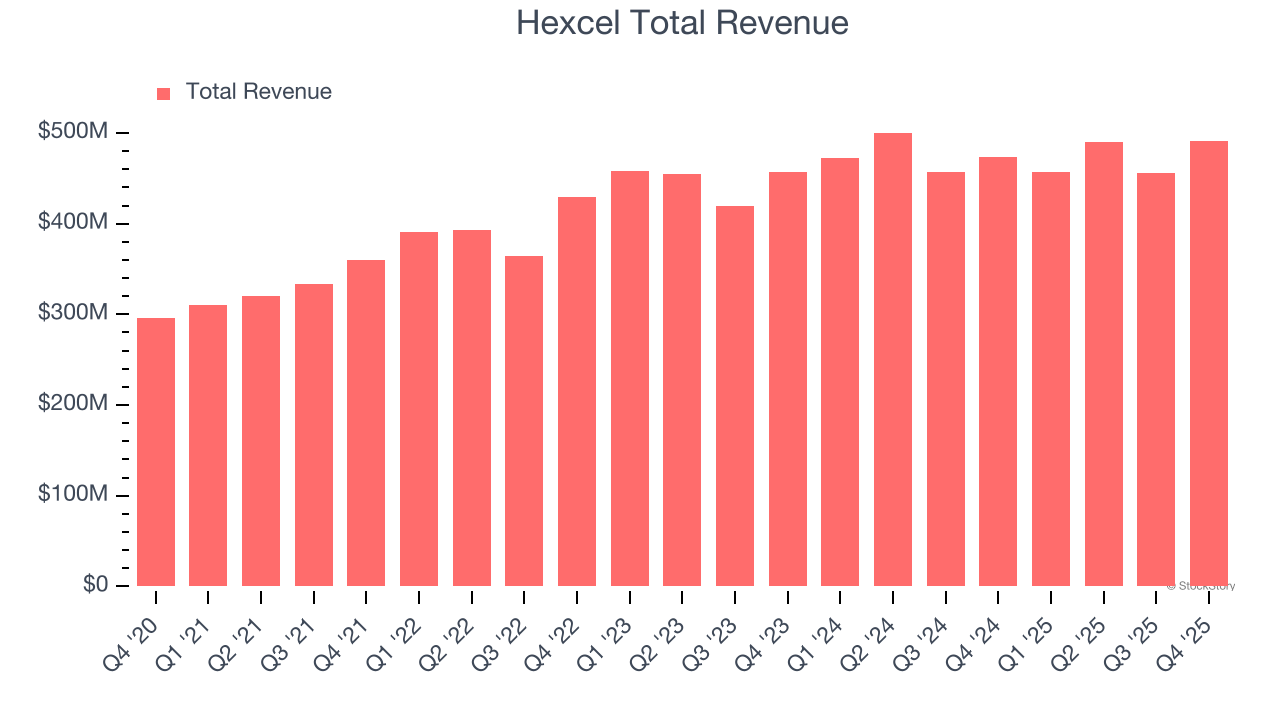 Hexcel Total Revenue