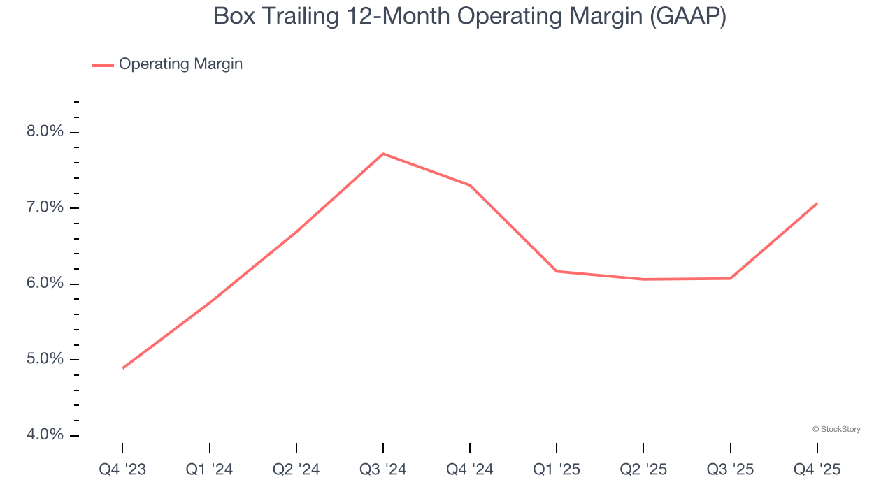Box Trailing 12-Month Operating Margin (GAAP)
