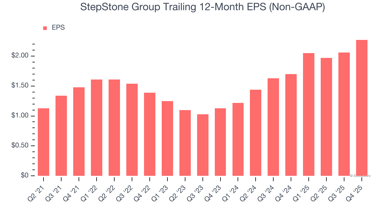 StepStone Group Trailing 12-Month EPS (Non-GAAP)