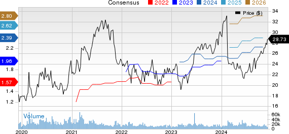 Dropbox, Inc. Price and Consensus