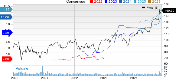 Ingredion Incorporated Price and Consensus