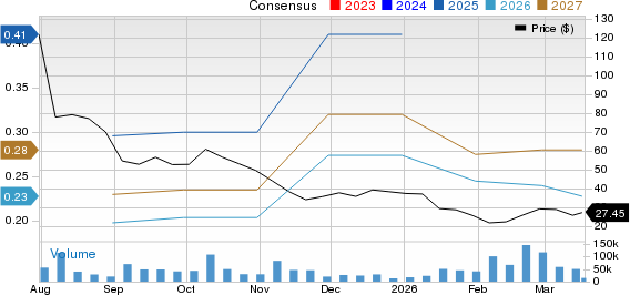 Figma, Inc. Price and Consensus