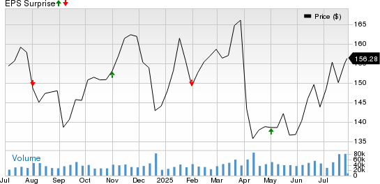 Chevron Corporation Price and EPS Surprise
