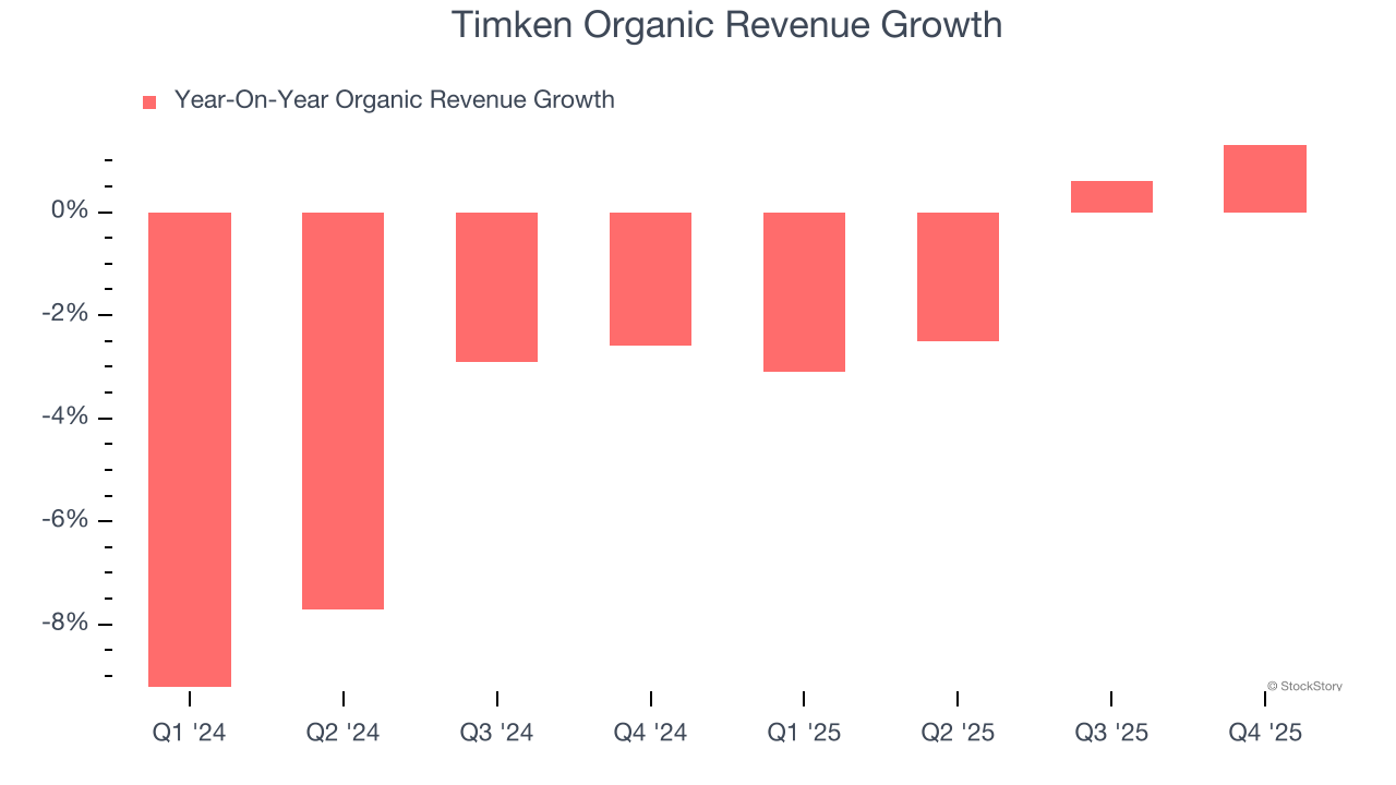Timken Organic Revenue Growth