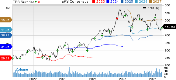 Ameriprise Financial, Inc. Price, Consensus and EPS Surprise