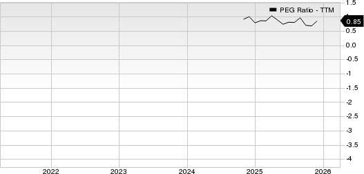 Mistras Group Inc PEG Ratio (TTM)