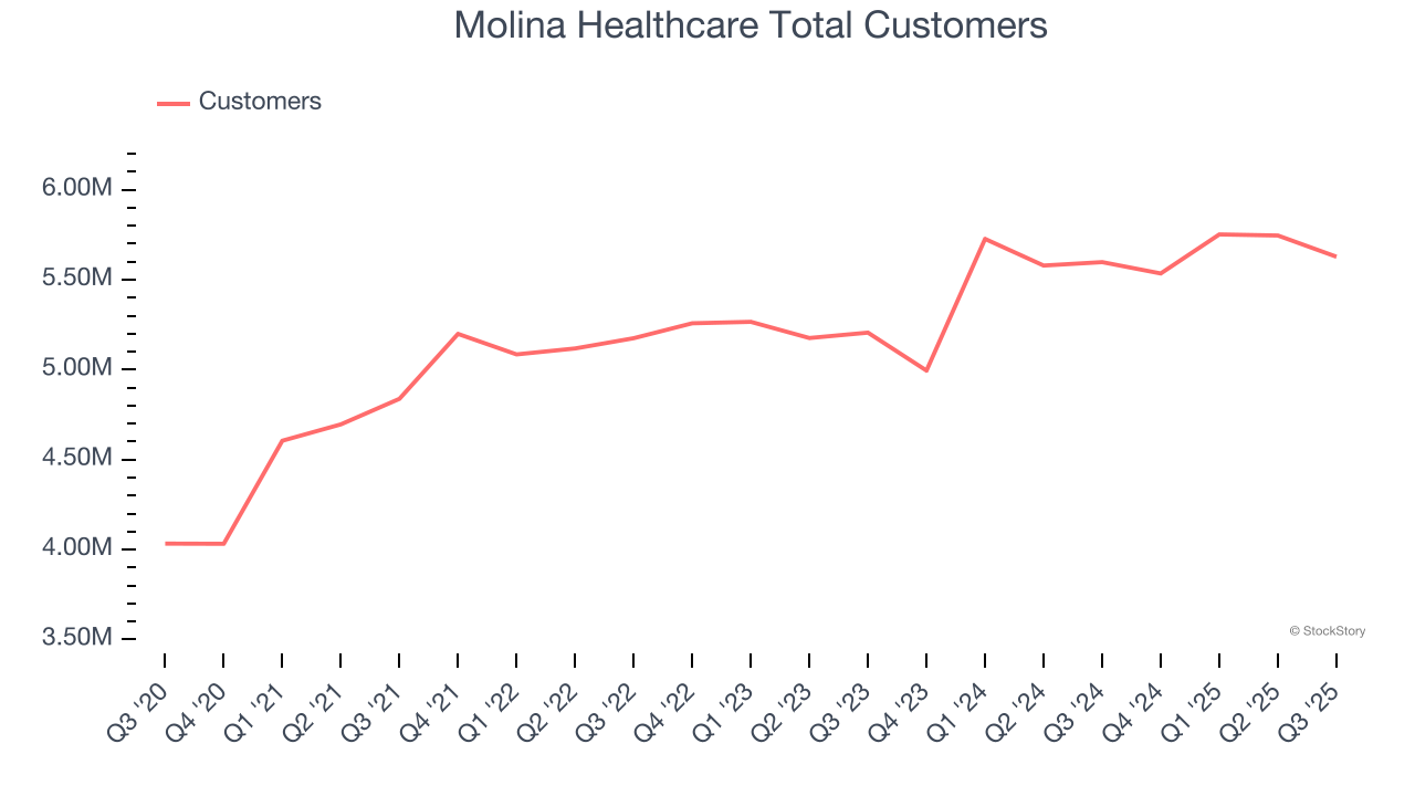 Molina Healthcare Total Customers