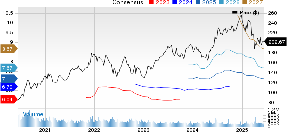 Apple Inc. Price and Consensus