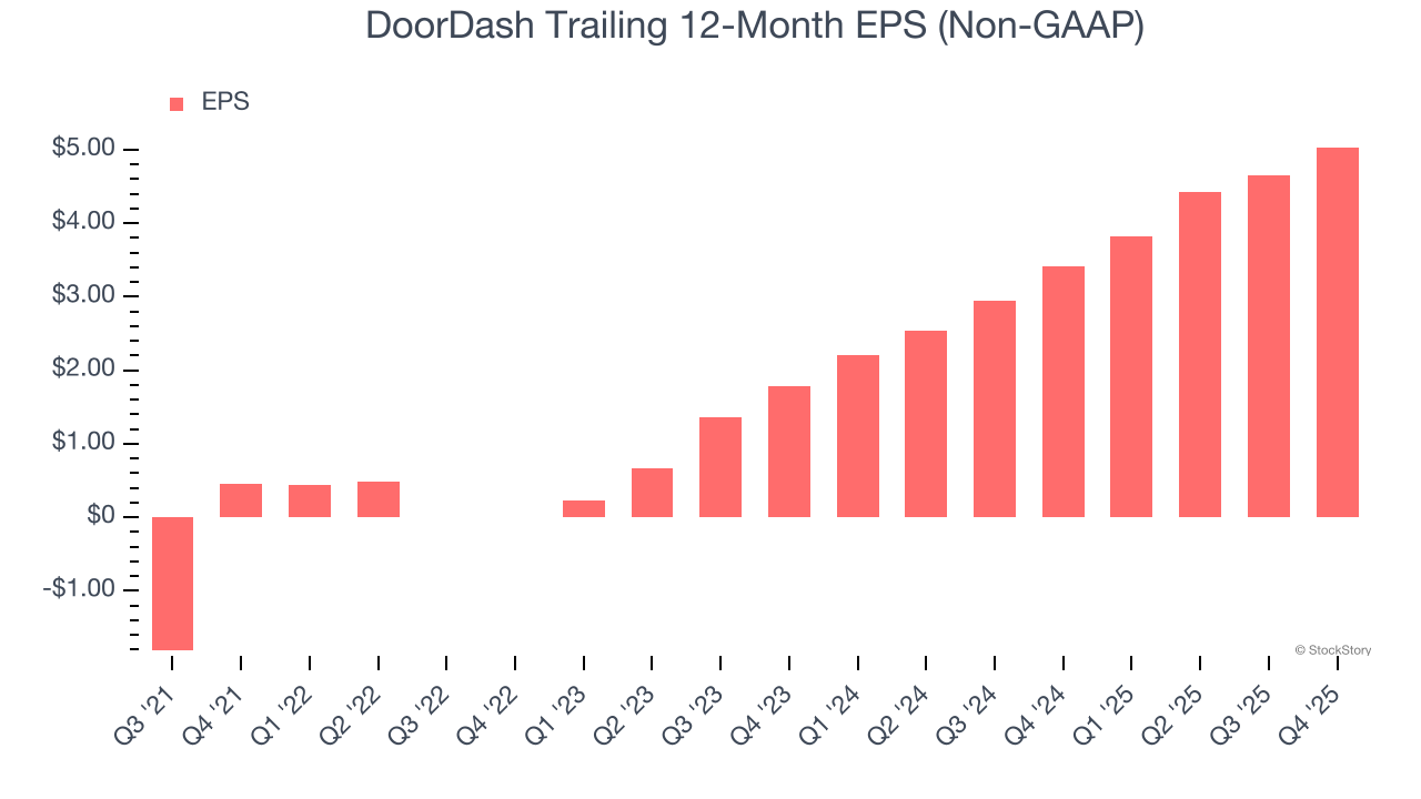 DoorDash Trailing 12-Month EPS (Non-GAAP)