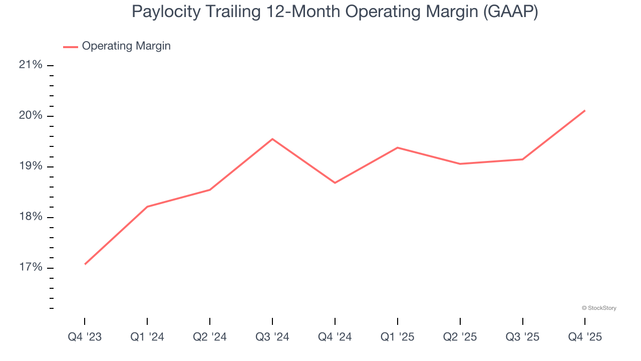 Paylocity Trailing 12-Month Operating Margin (GAAP)