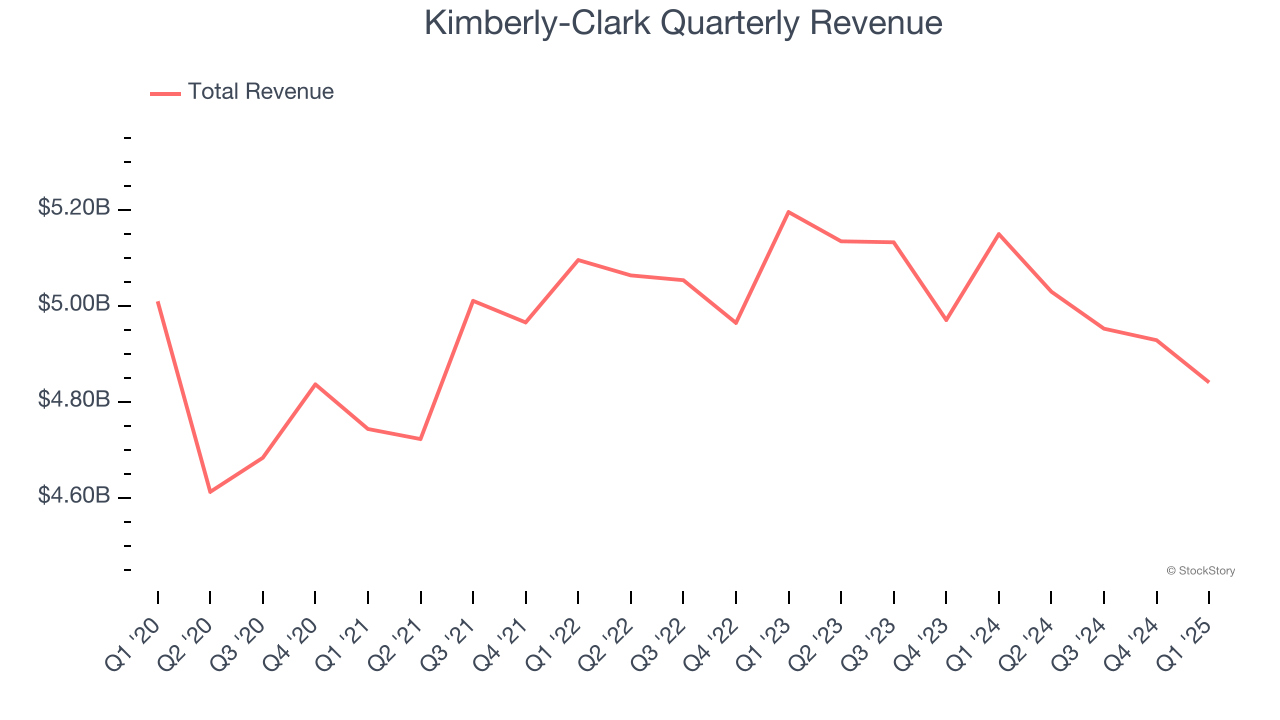 Kimberly-Clark Quarterly Revenue
