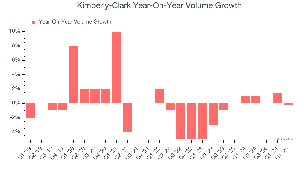 Kimberly-Clark Year-On-Year Volume Growth