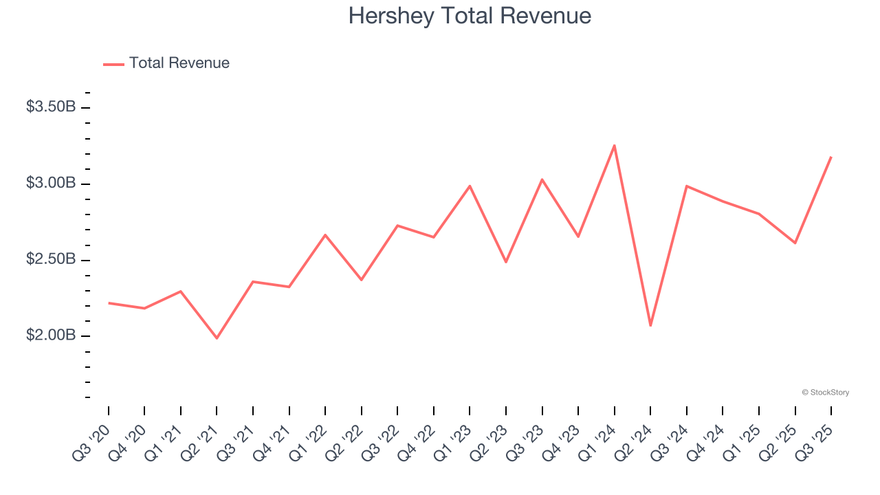 Hershey Total Revenue