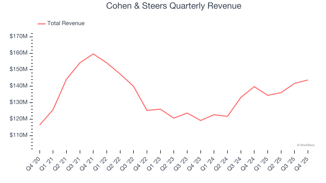 Cohen & Steers Quarterly Revenue