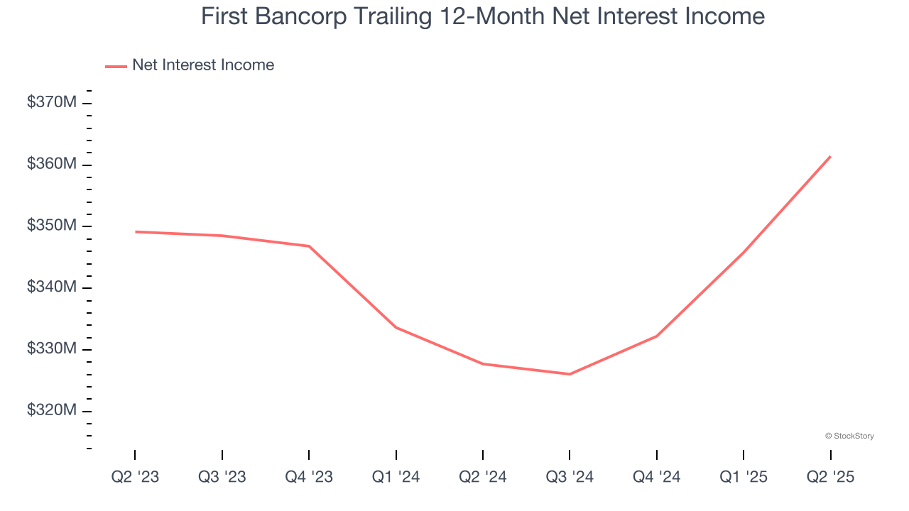 First Bancorp Trailing 12-Month Net Interest Income