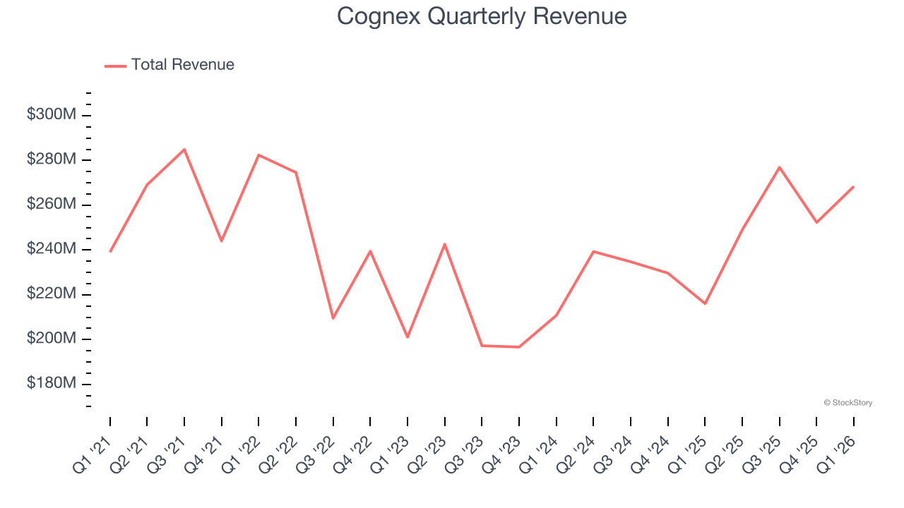 Cognex Quarterly Revenue