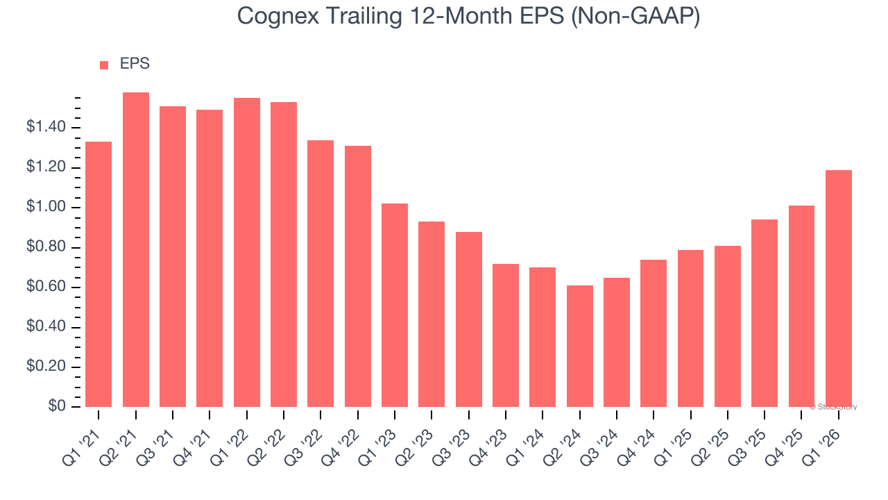 Cognex Trailing 12-Month EPS (Non-GAAP)